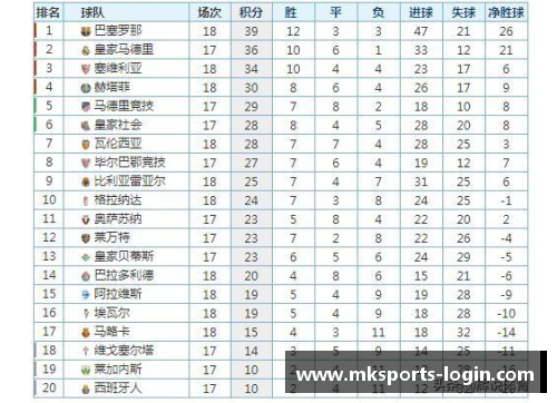 塞维利亚大胜皇家社会，继续领跑西甲积分榜