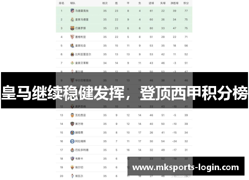 皇马继续稳健发挥，登顶西甲积分榜
